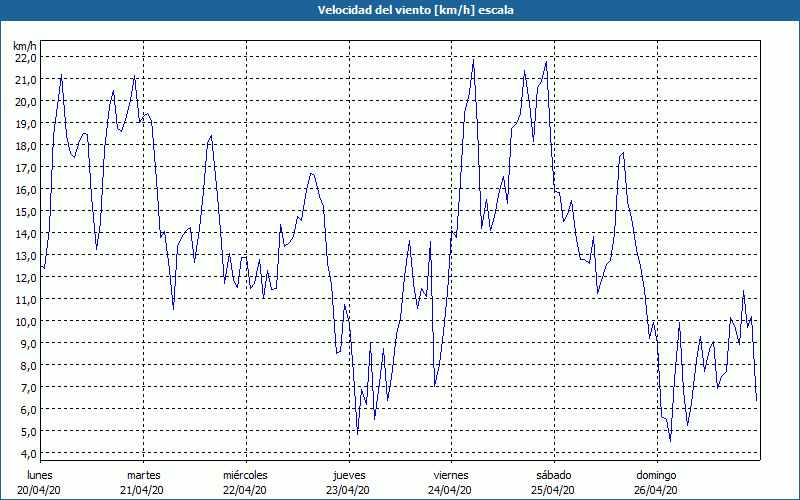 chart