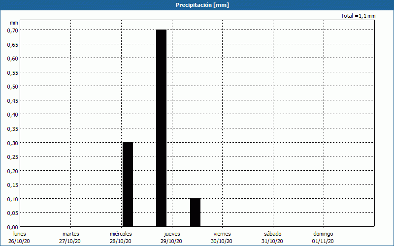 chart