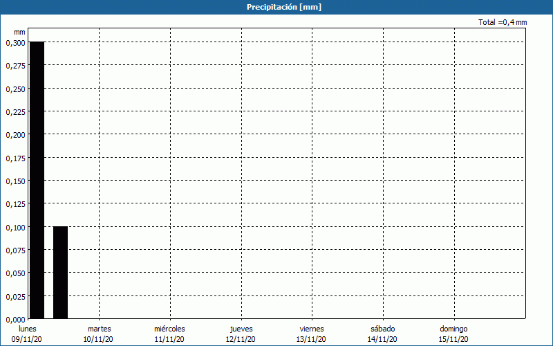 chart