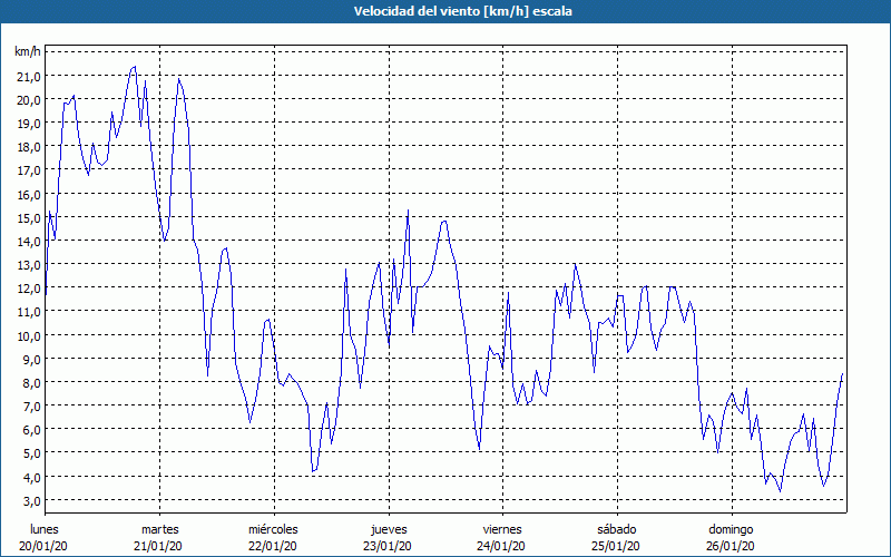 chart