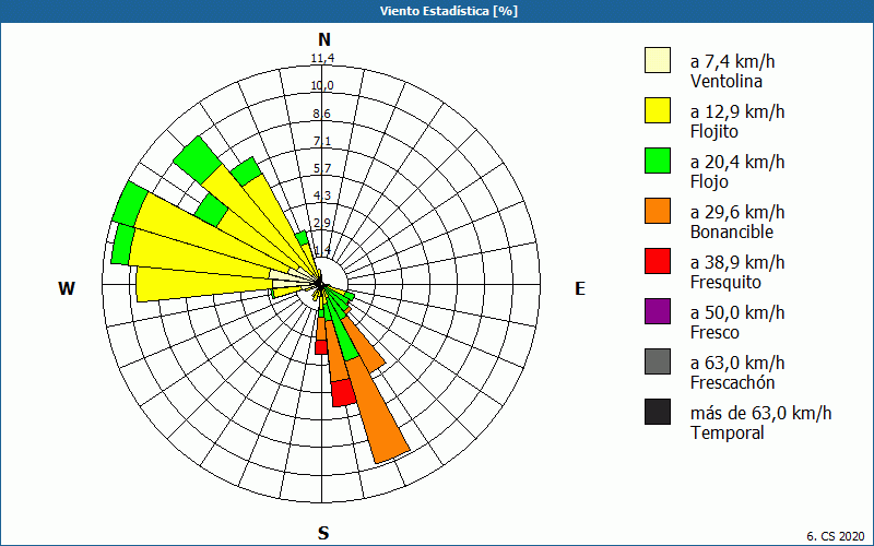 chart