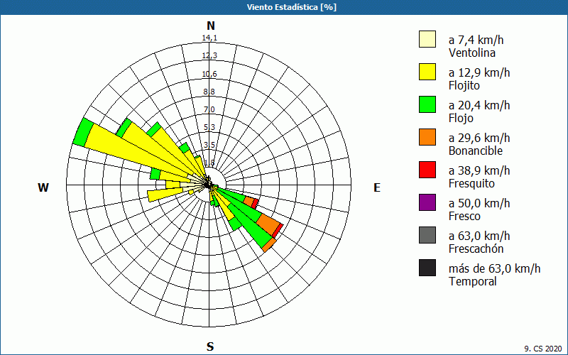 chart