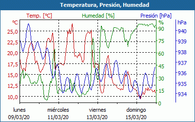 chart