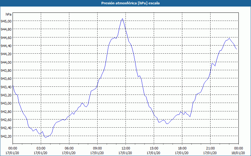 chart