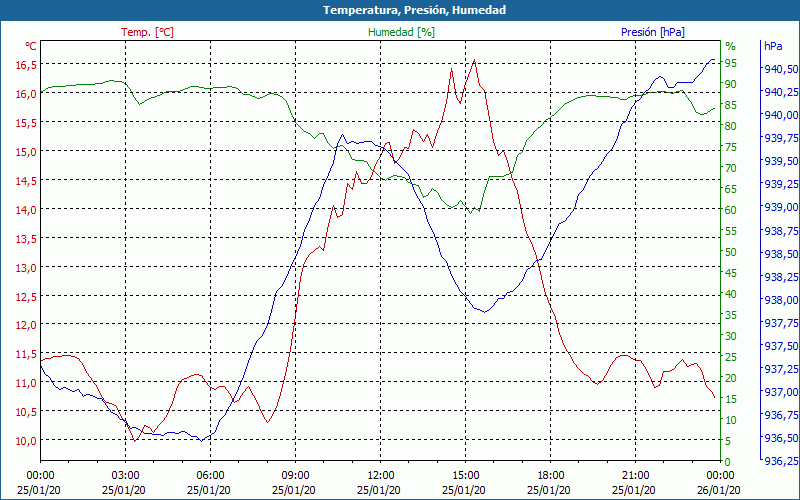 chart