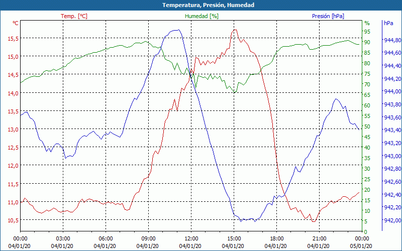 chart