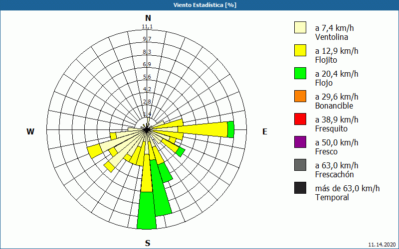 chart