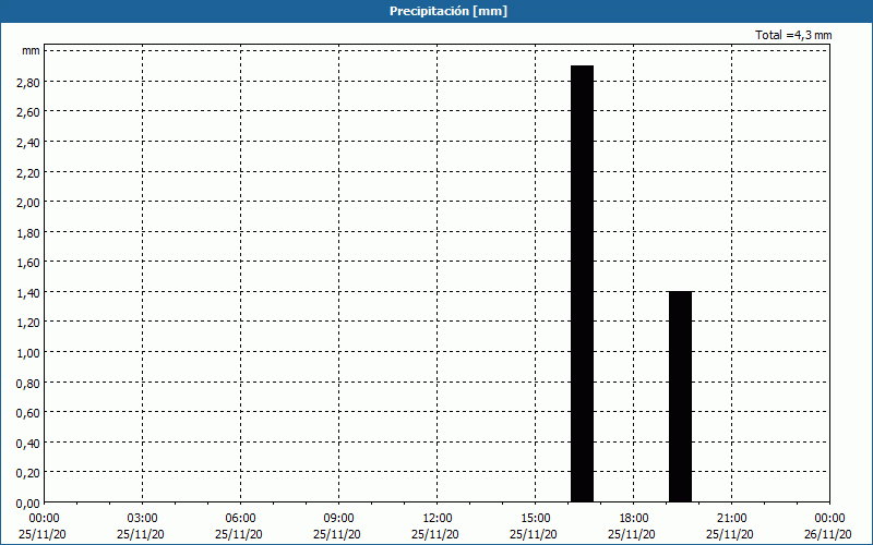 chart