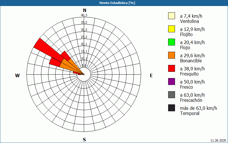 chart