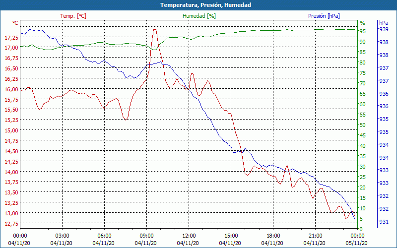 chart