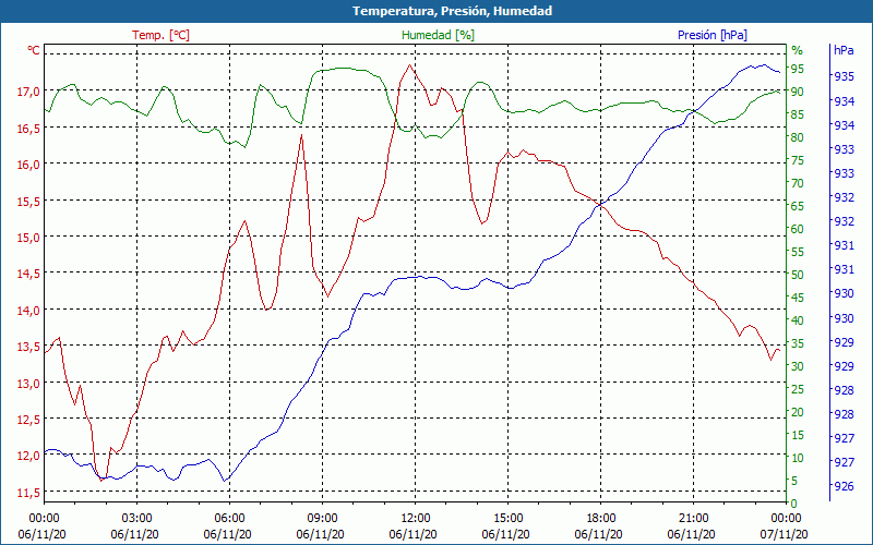 chart