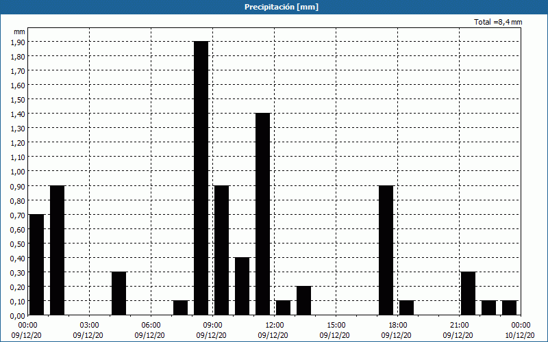 chart