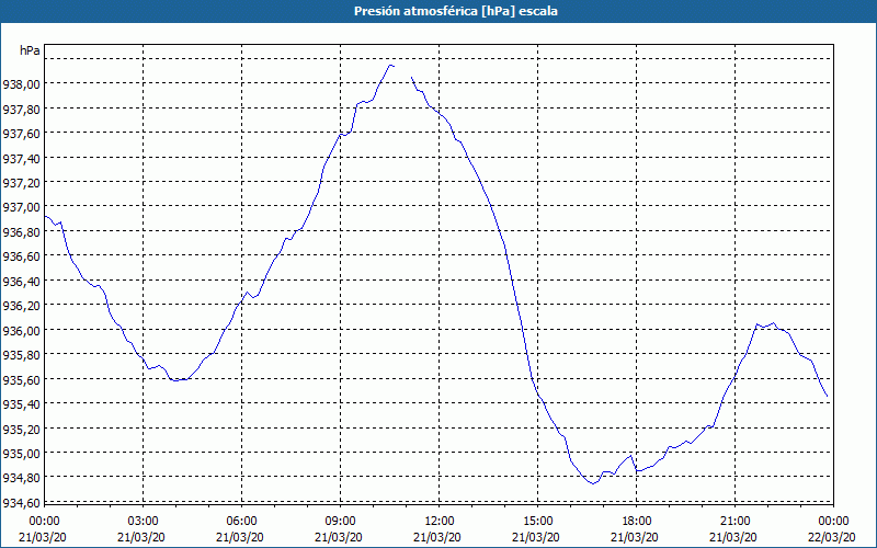 chart