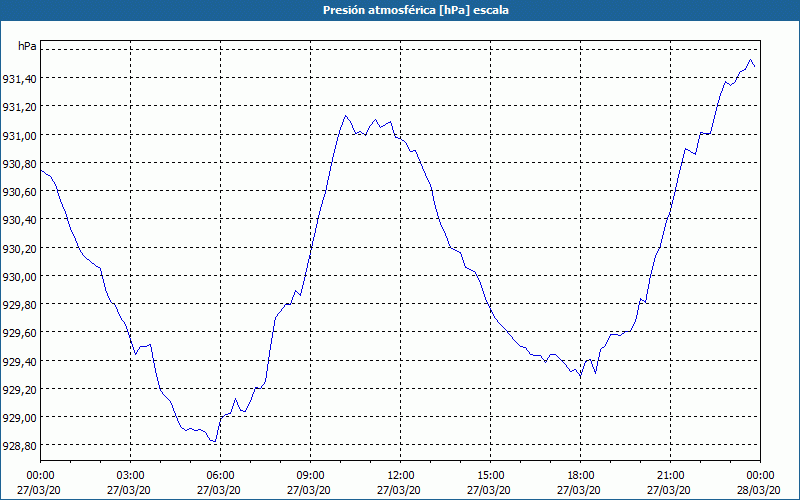 chart