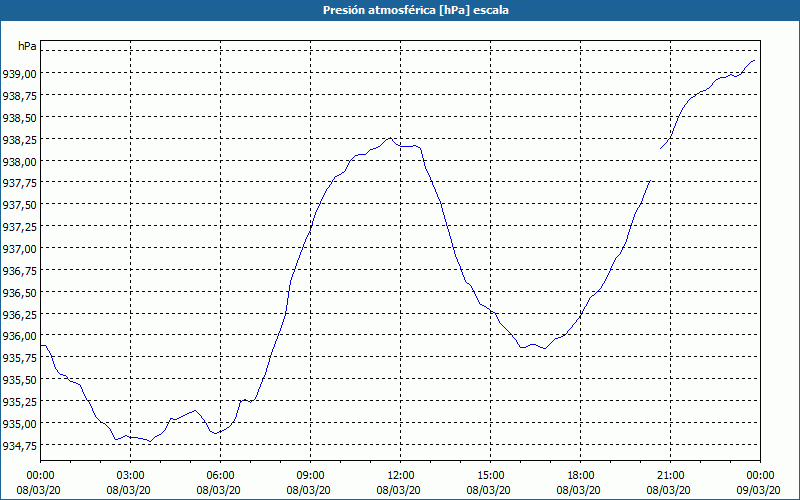 chart