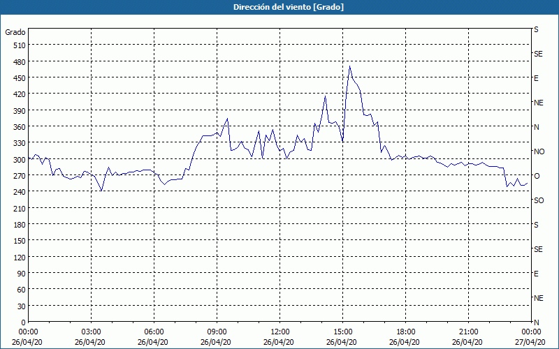 chart