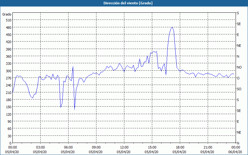 chart