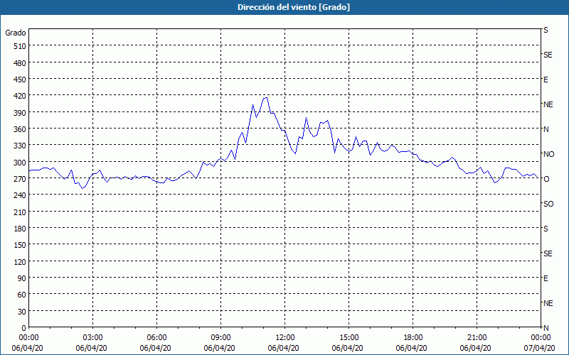 chart