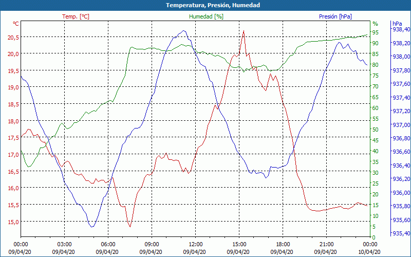 chart