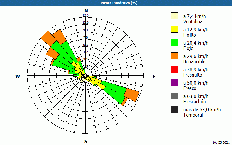 chart