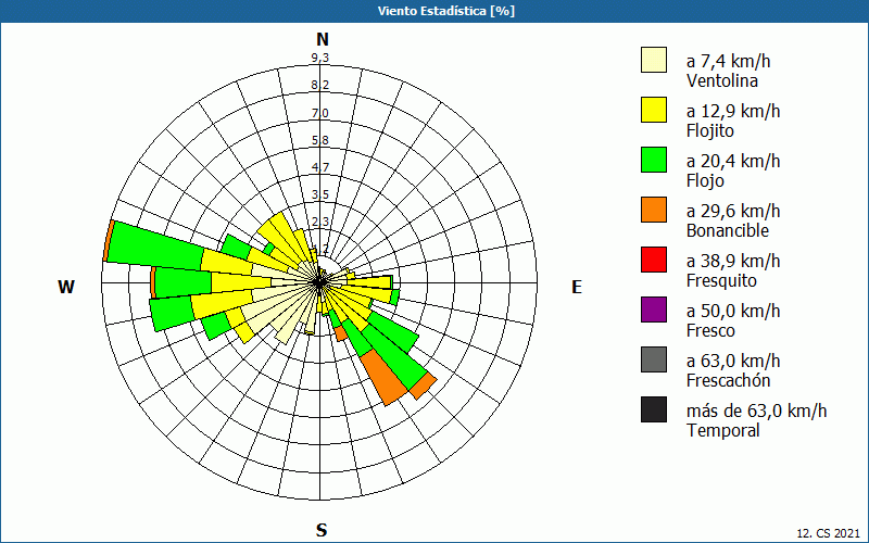 chart