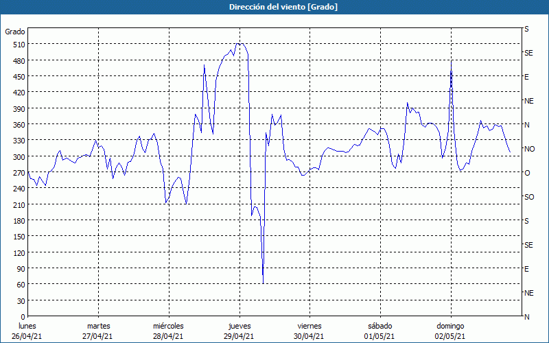 chart