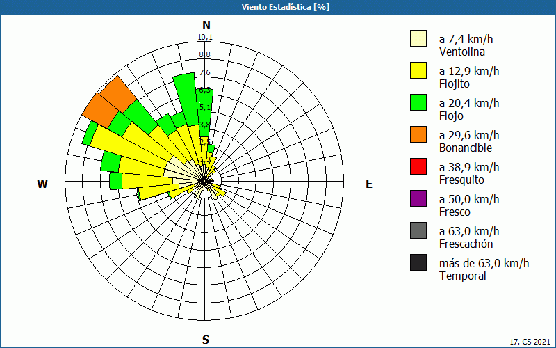 chart