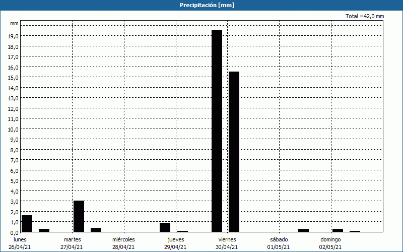 chart