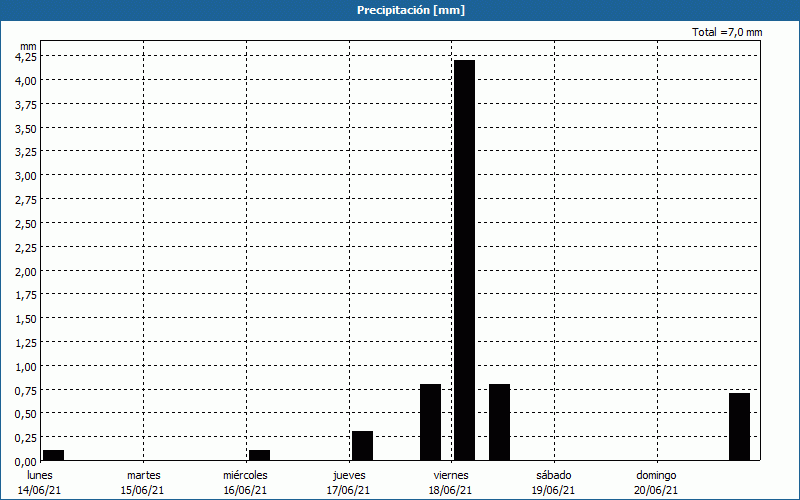 chart