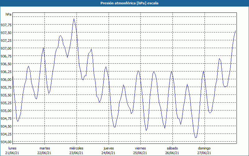 chart