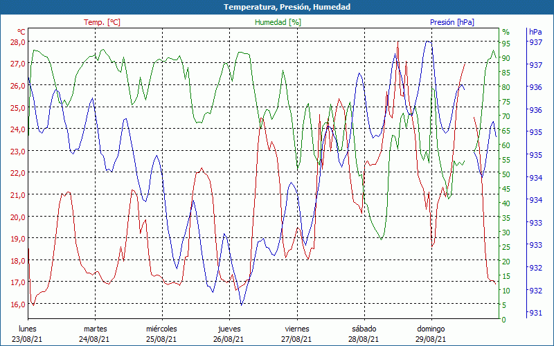 chart