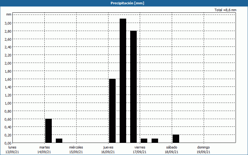 chart