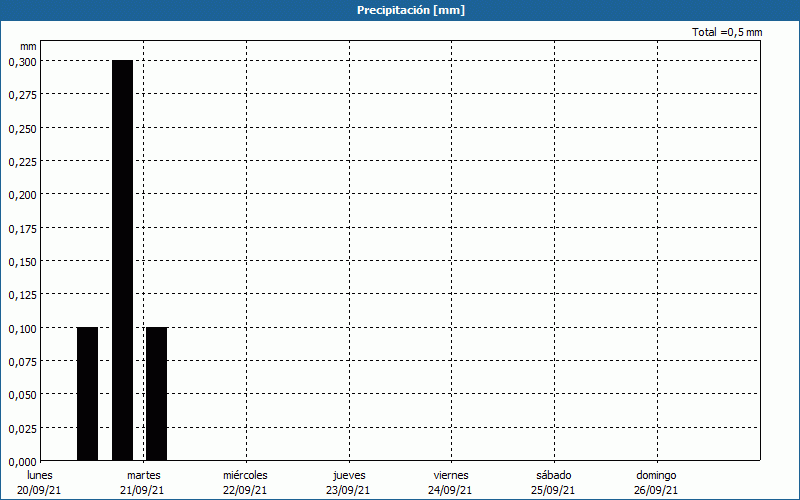 chart