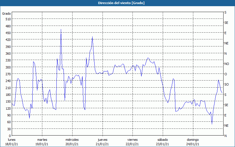 chart