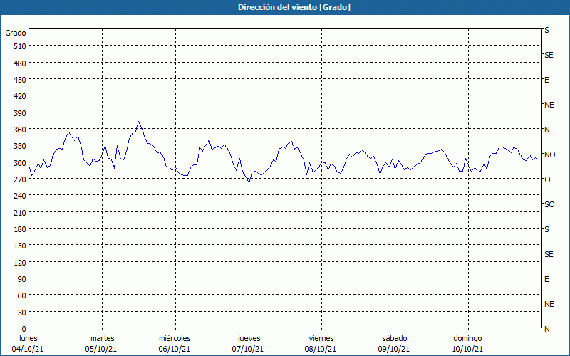 chart