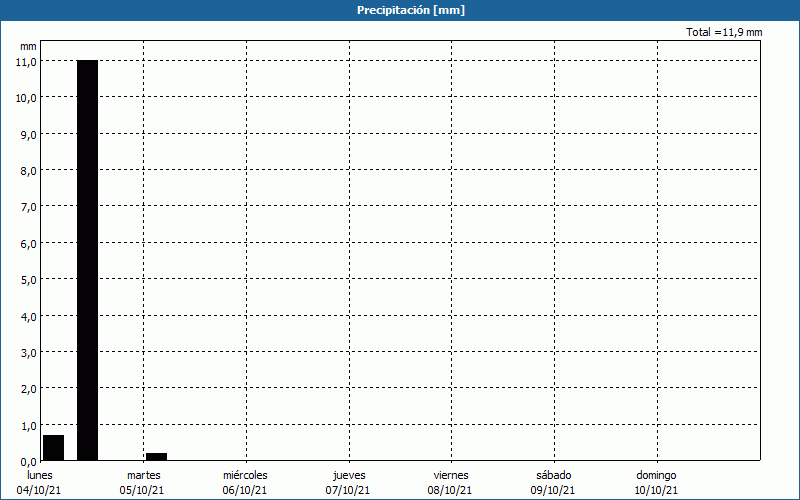 chart