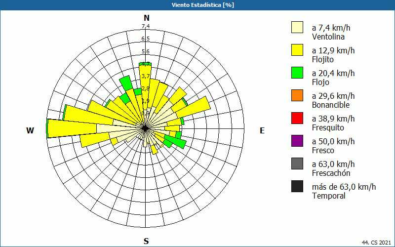 chart