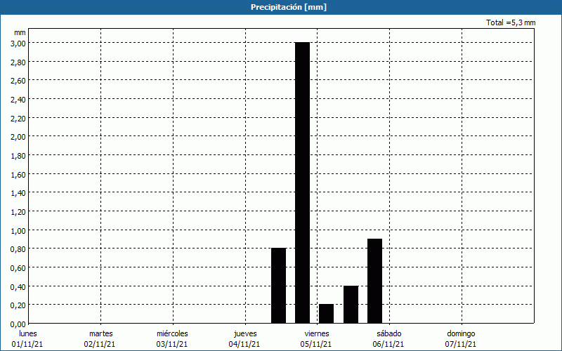 chart