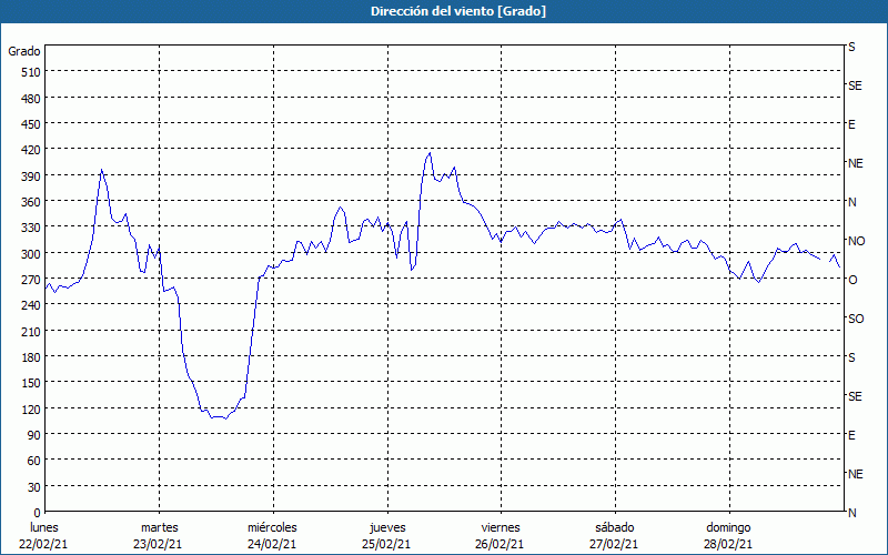 chart