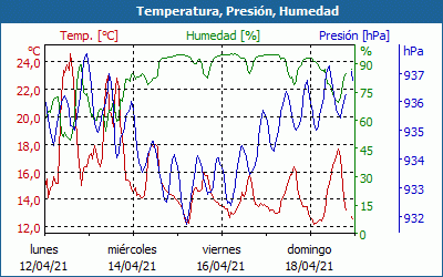 chart