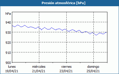 chart