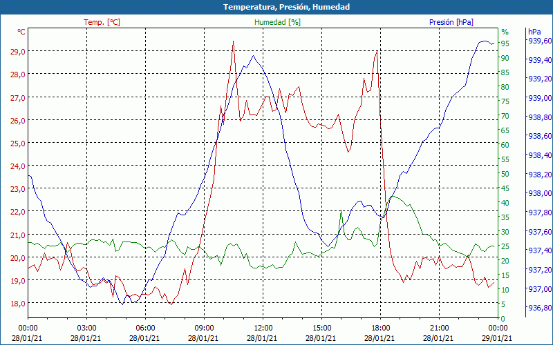 chart