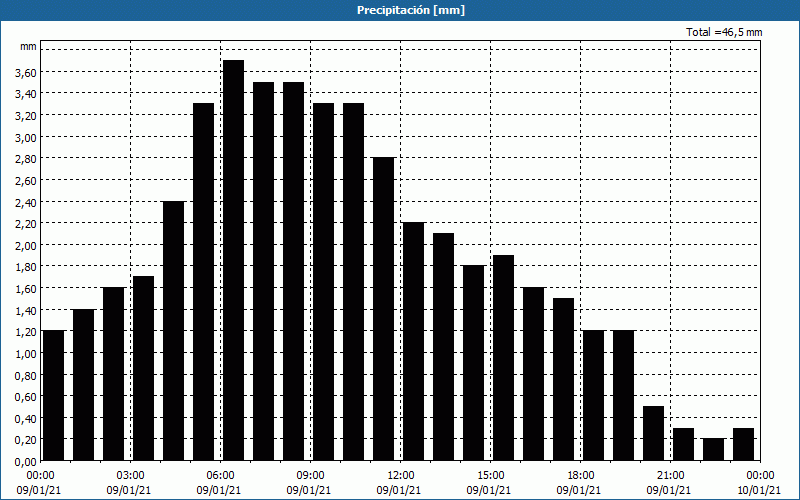 chart