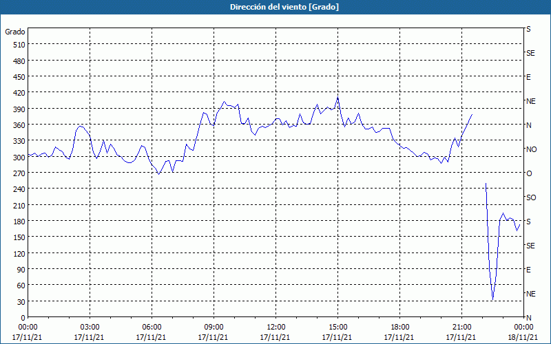 chart