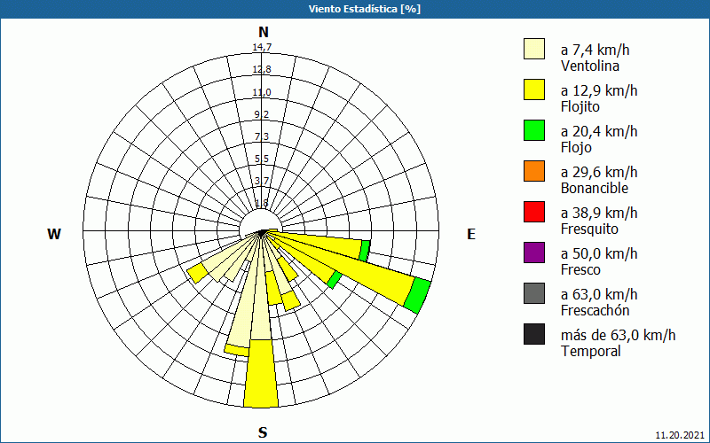 chart