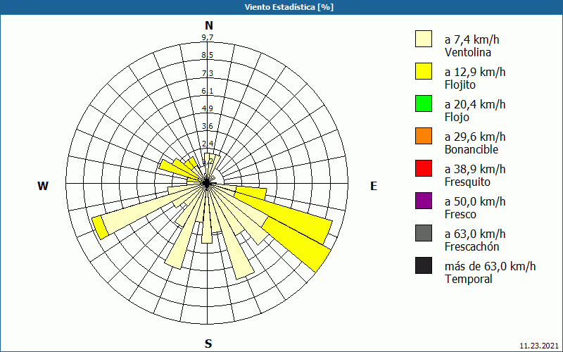 chart