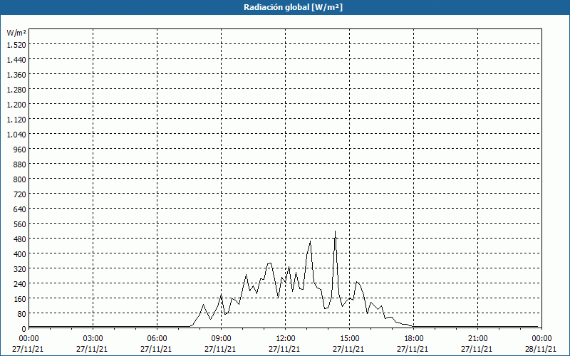 chart