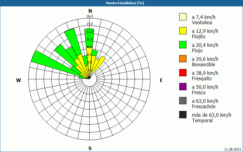 chart