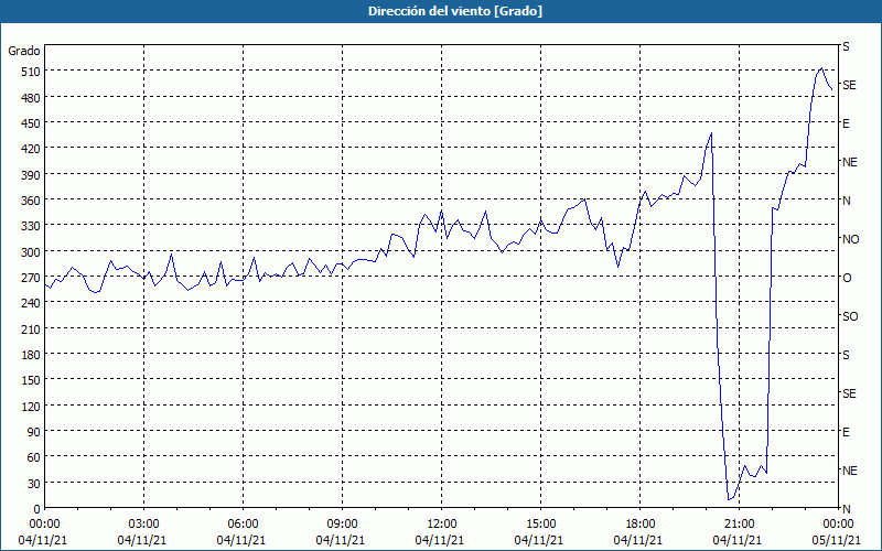 chart