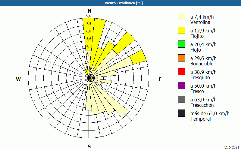 chart